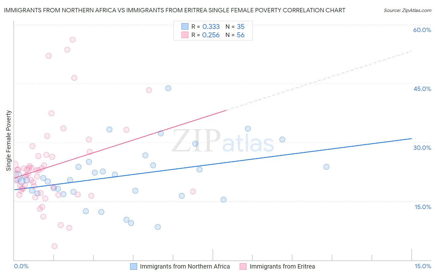 Immigrants from Northern Africa vs Immigrants from Eritrea Single Female Poverty