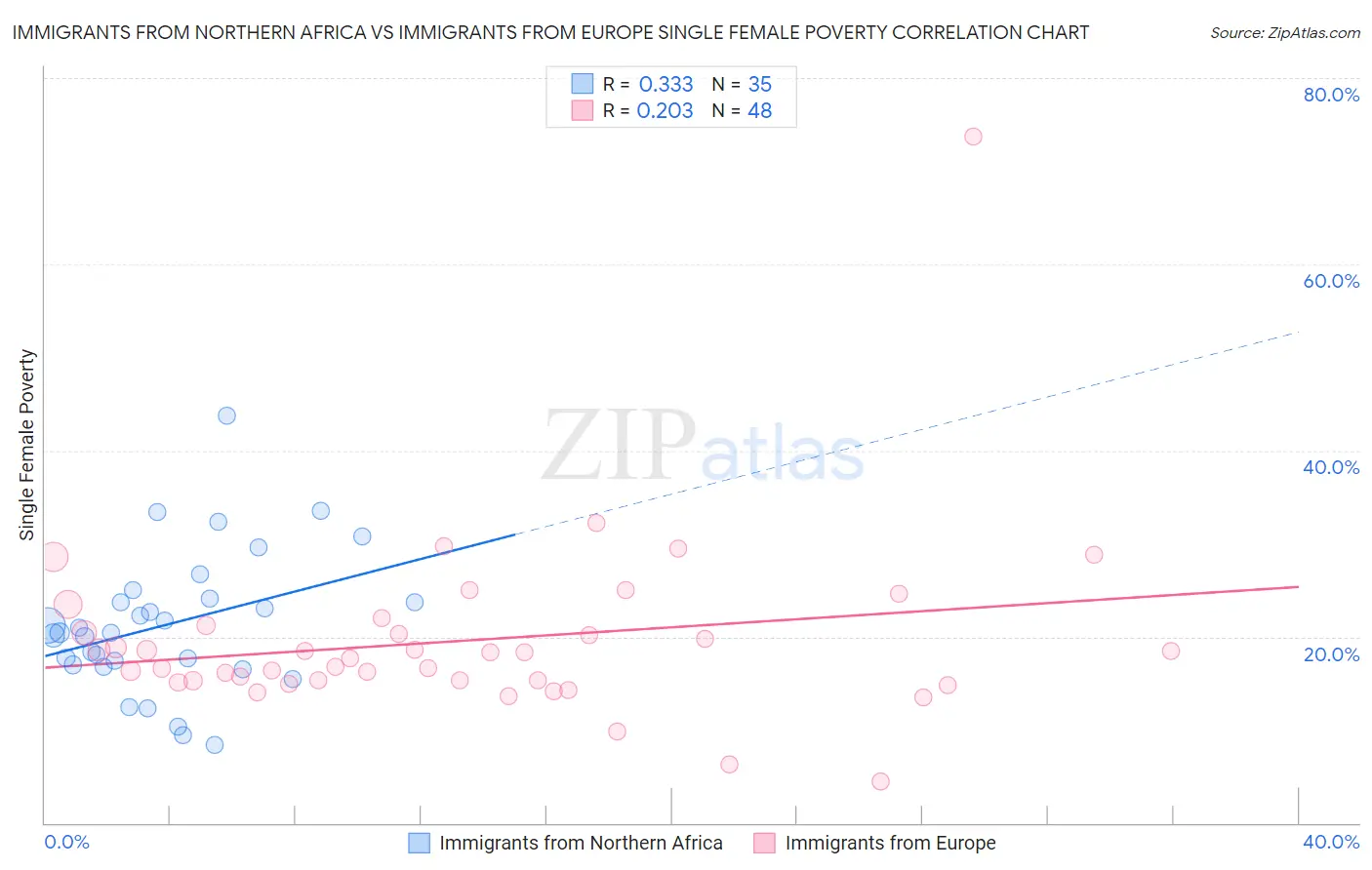 Immigrants from Northern Africa vs Immigrants from Europe Single Female Poverty