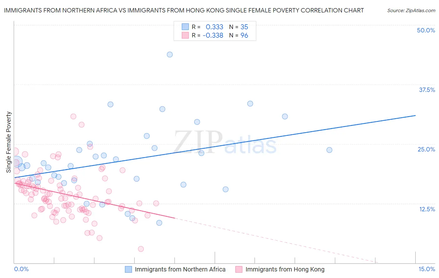 Immigrants from Northern Africa vs Immigrants from Hong Kong Single Female Poverty