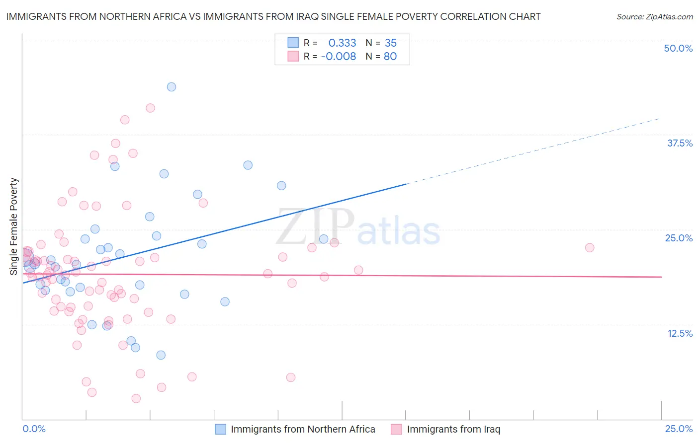 Immigrants from Northern Africa vs Immigrants from Iraq Single Female Poverty