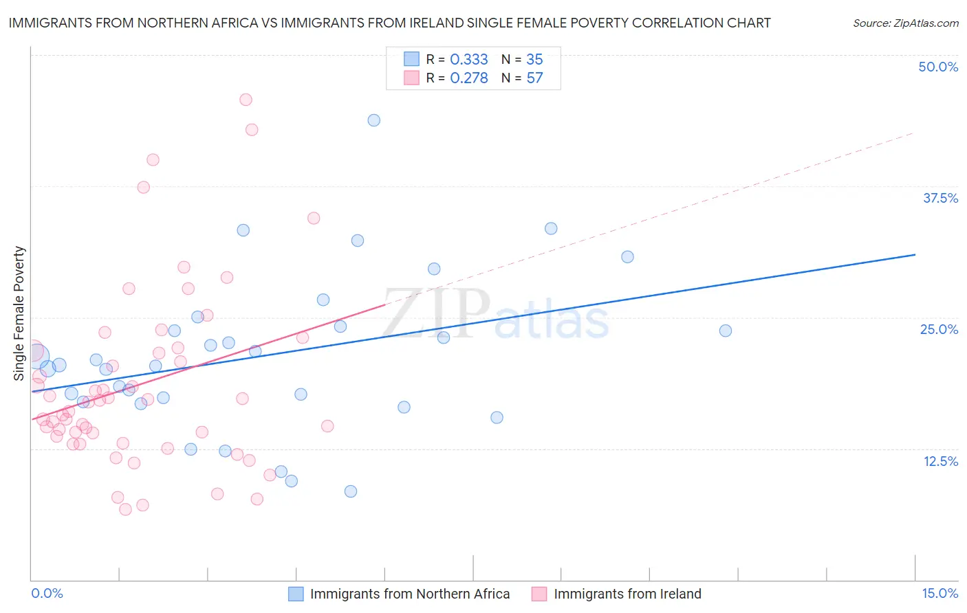 Immigrants from Northern Africa vs Immigrants from Ireland Single Female Poverty