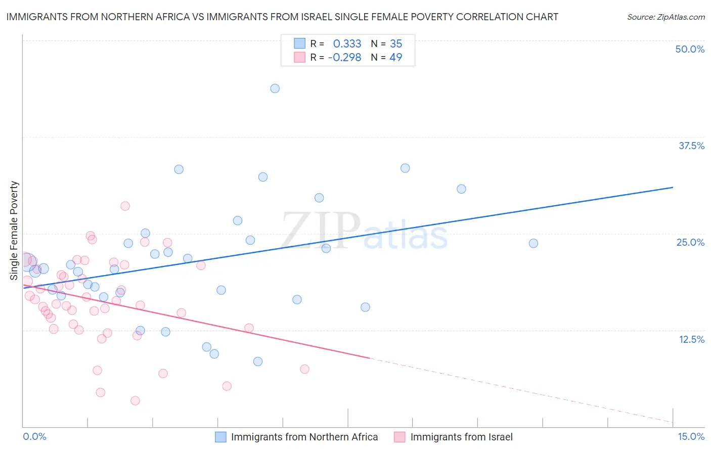 Immigrants from Northern Africa vs Immigrants from Israel Single Female Poverty