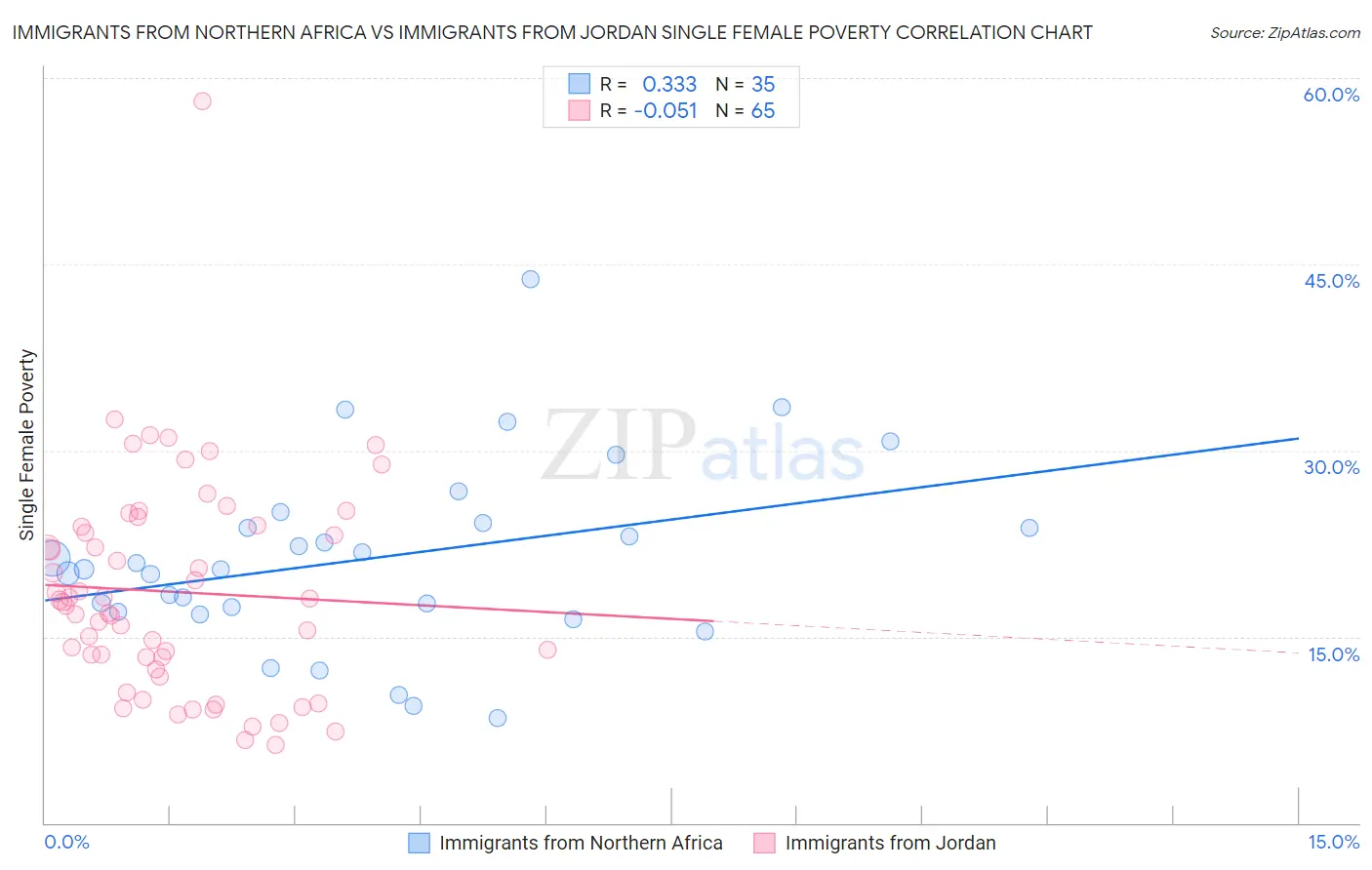 Immigrants from Northern Africa vs Immigrants from Jordan Single Female Poverty