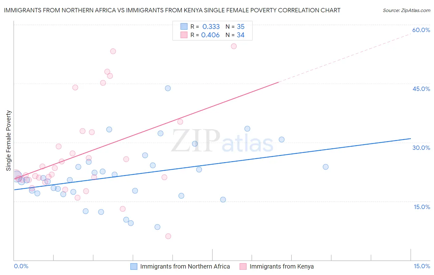 Immigrants from Northern Africa vs Immigrants from Kenya Single Female Poverty