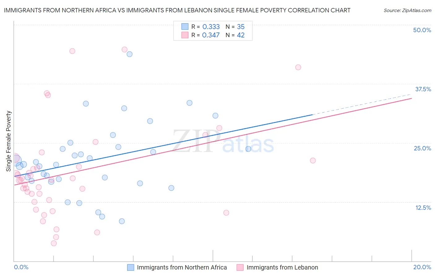 Immigrants from Northern Africa vs Immigrants from Lebanon Single Female Poverty