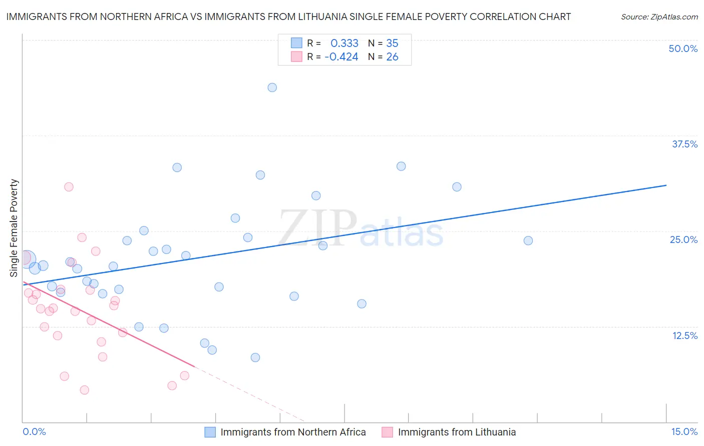 Immigrants from Northern Africa vs Immigrants from Lithuania Single Female Poverty