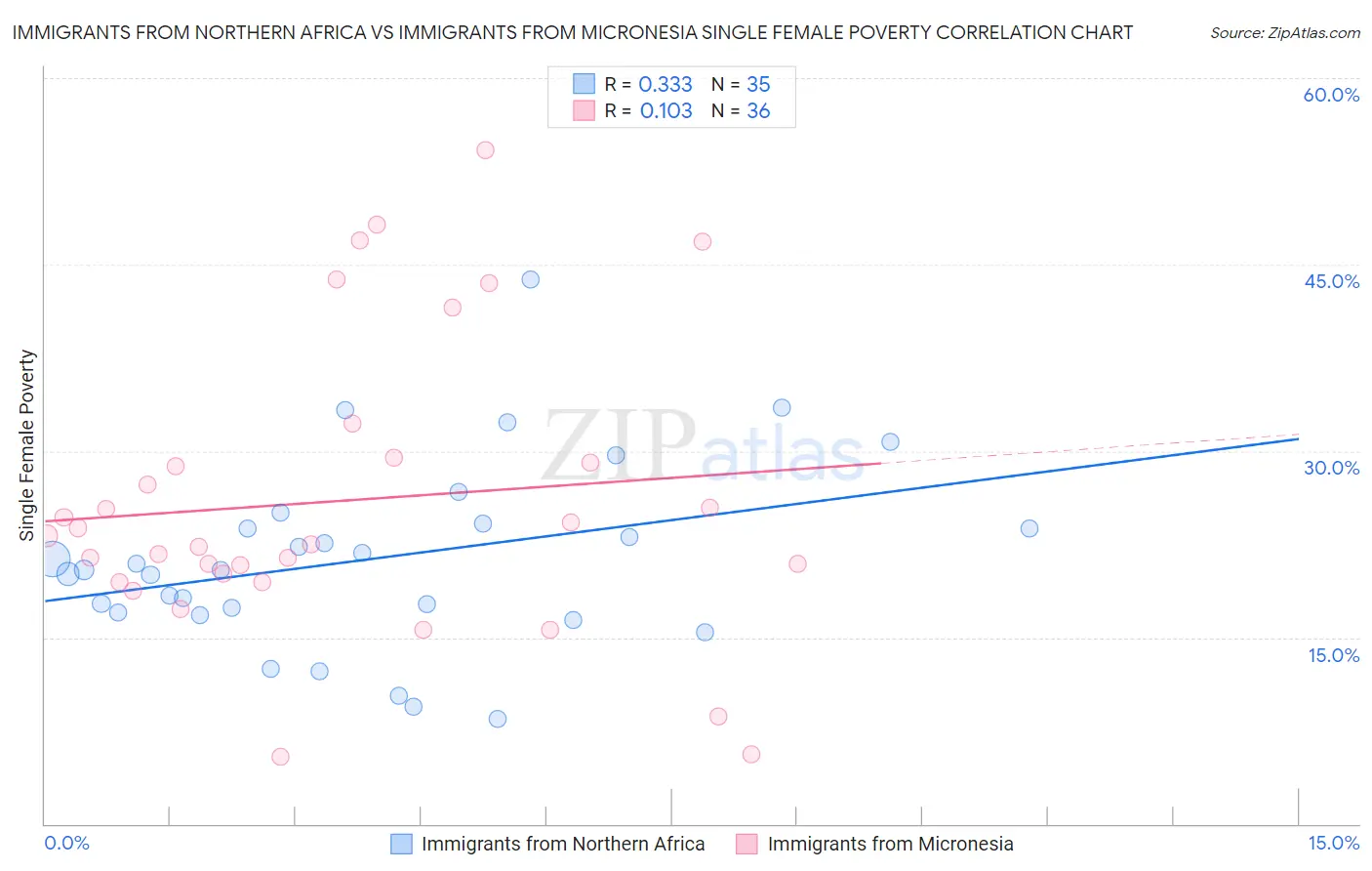 Immigrants from Northern Africa vs Immigrants from Micronesia Single Female Poverty