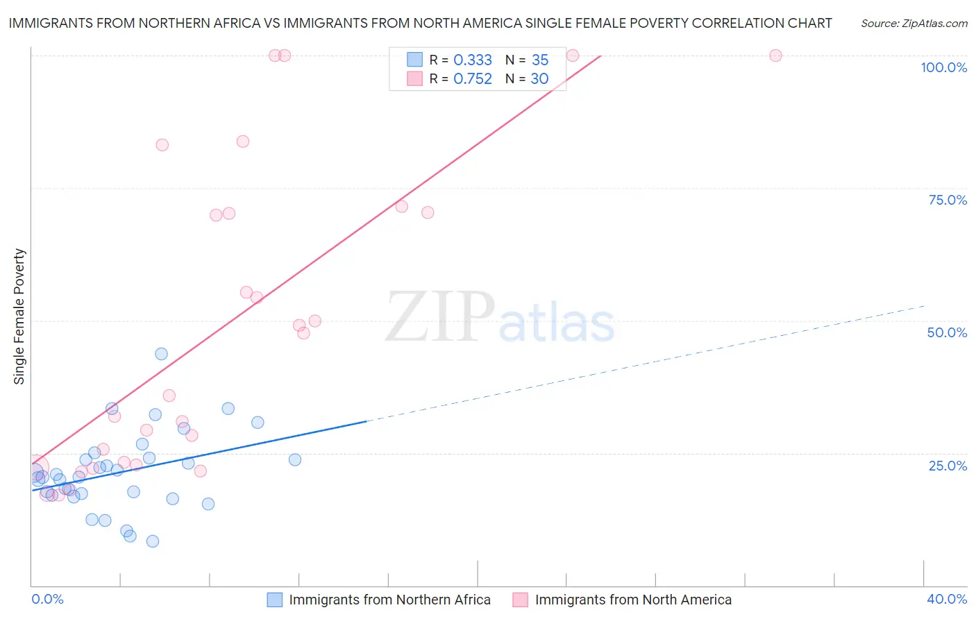 Immigrants from Northern Africa vs Immigrants from North America Single Female Poverty