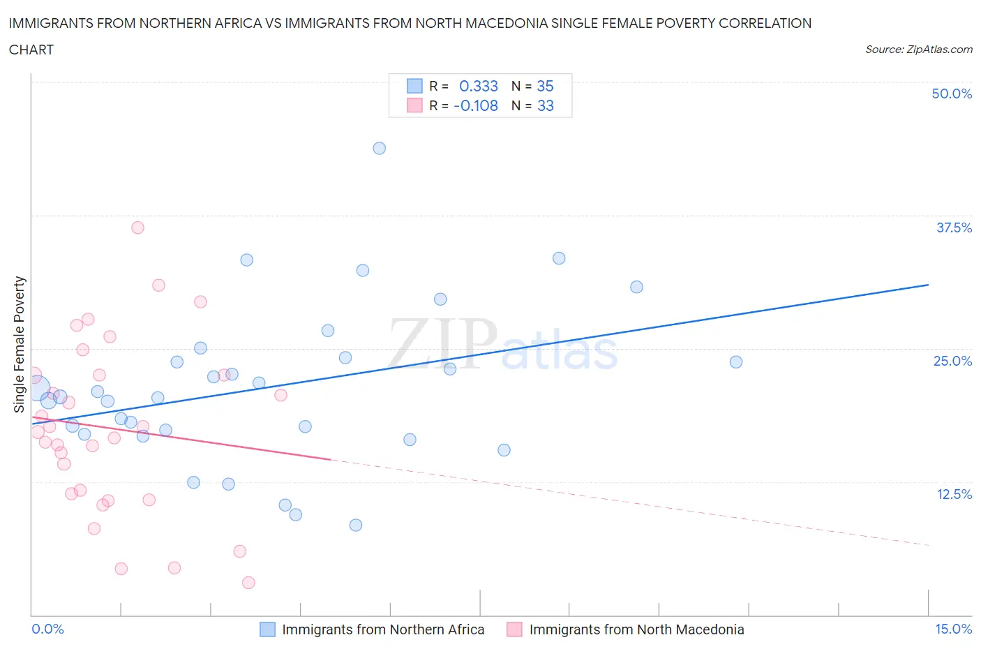 Immigrants from Northern Africa vs Immigrants from North Macedonia Single Female Poverty