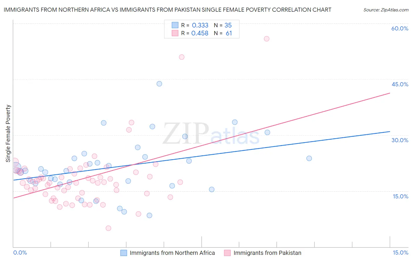 Immigrants from Northern Africa vs Immigrants from Pakistan Single Female Poverty