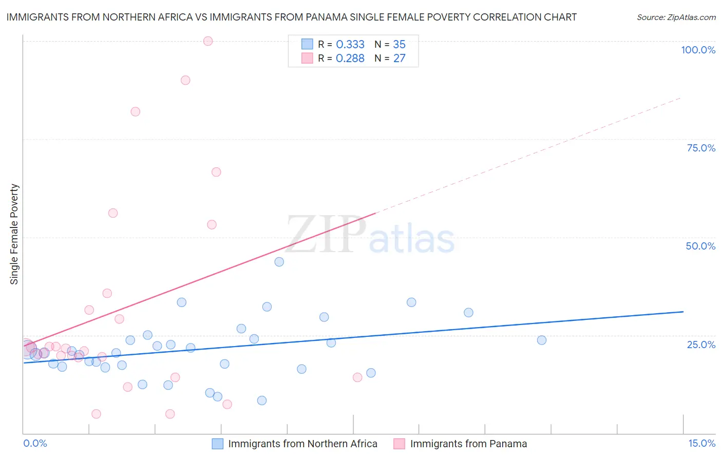 Immigrants from Northern Africa vs Immigrants from Panama Single Female Poverty