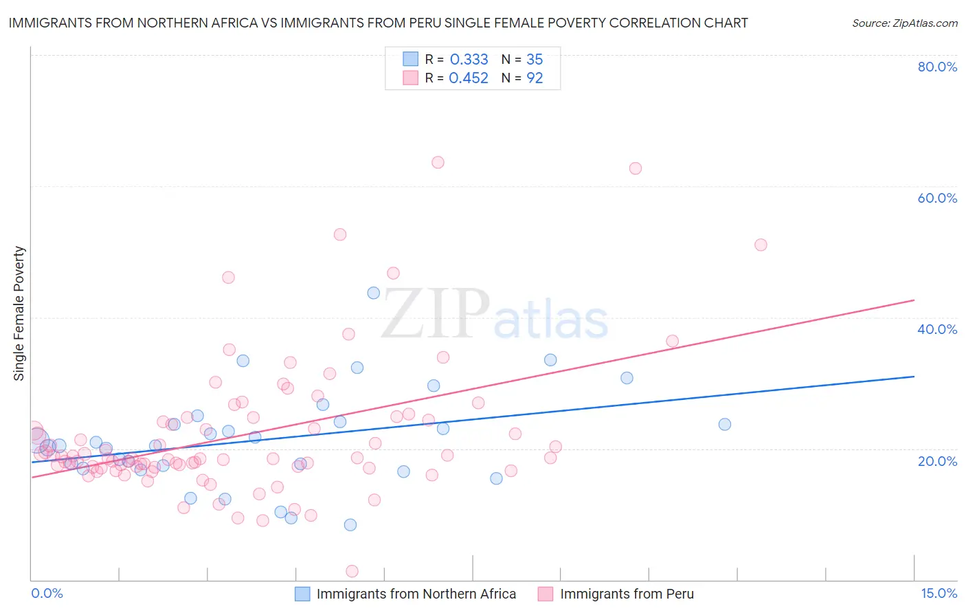 Immigrants from Northern Africa vs Immigrants from Peru Single Female Poverty