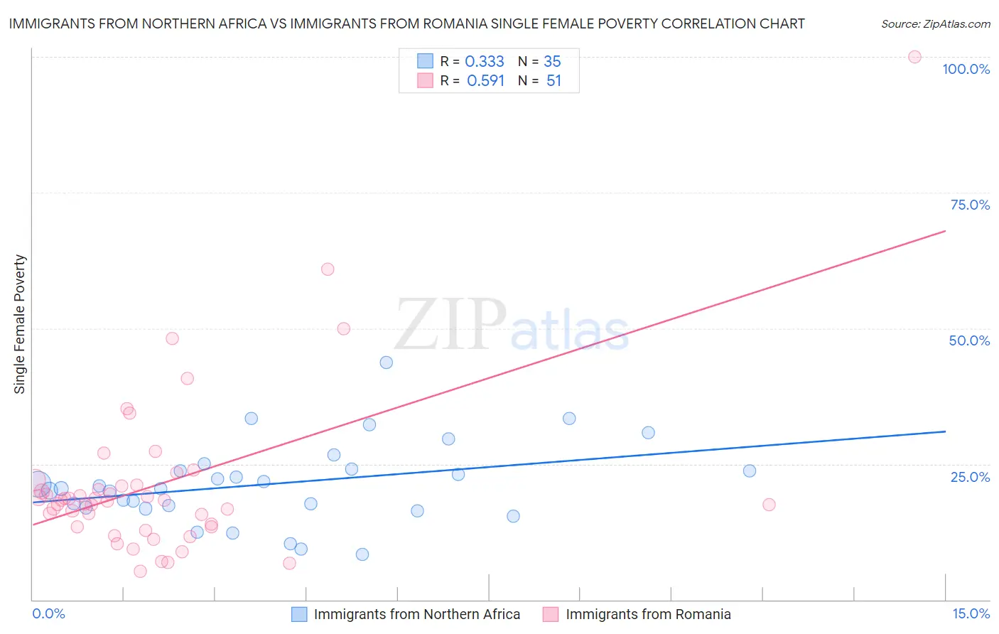 Immigrants from Northern Africa vs Immigrants from Romania Single Female Poverty