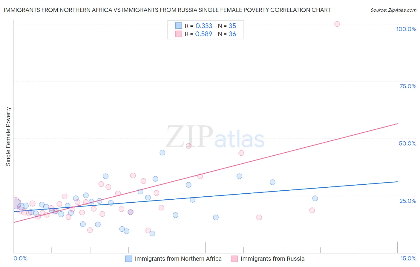 Immigrants from Northern Africa vs Immigrants from Russia Single Female Poverty