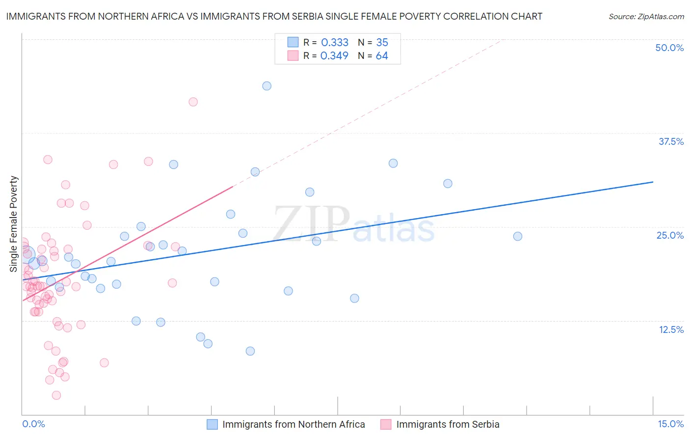 Immigrants from Northern Africa vs Immigrants from Serbia Single Female Poverty