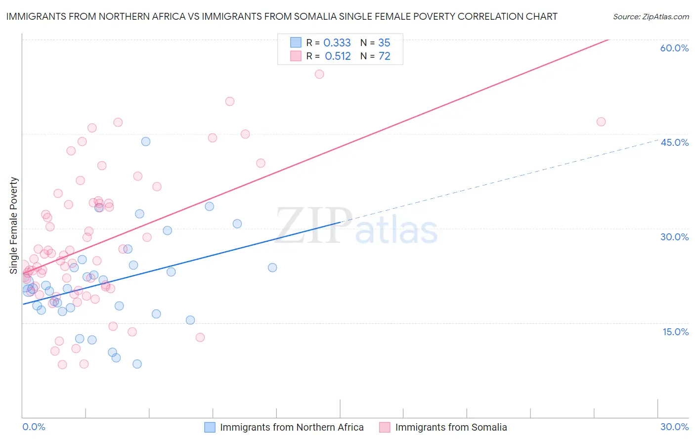 Immigrants from Northern Africa vs Immigrants from Somalia Single Female Poverty