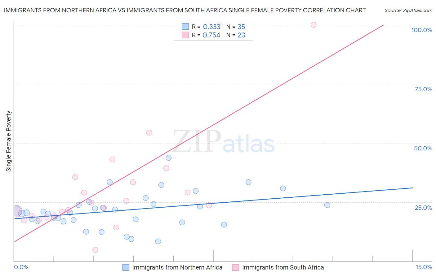Immigrants from Northern Africa vs Immigrants from South Africa Single Female Poverty