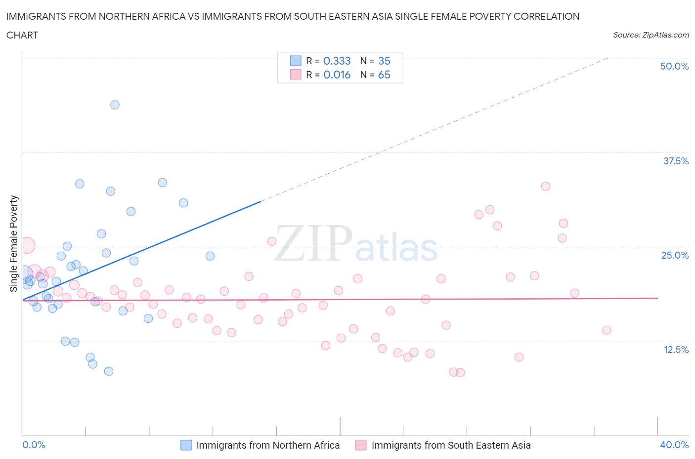 Immigrants from Northern Africa vs Immigrants from South Eastern Asia Single Female Poverty