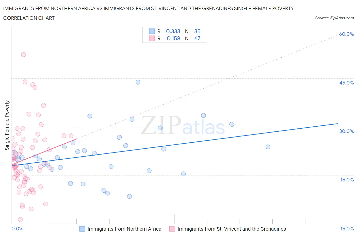 Immigrants from Northern Africa vs Immigrants from St. Vincent and the Grenadines Single Female Poverty