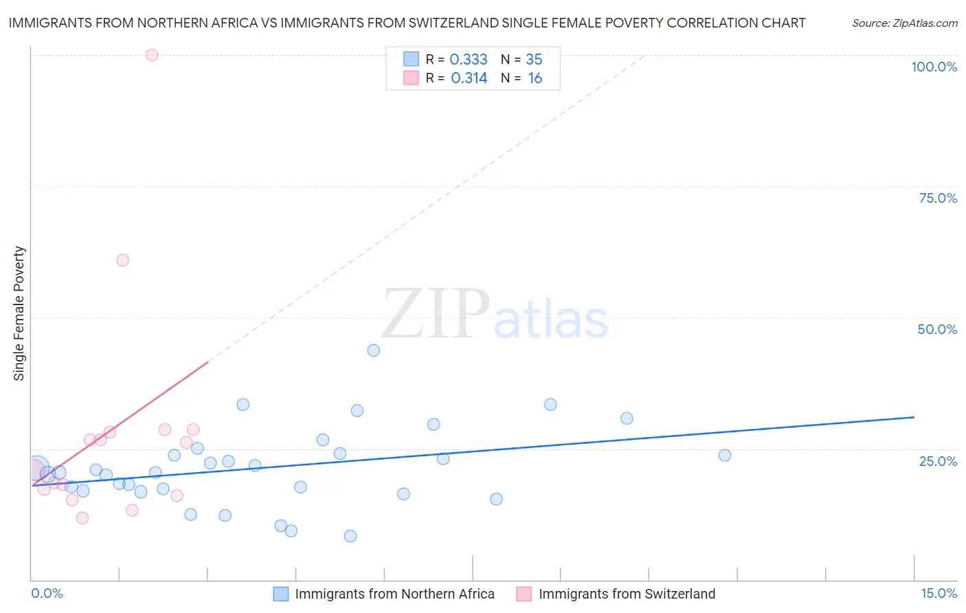 Immigrants from Northern Africa vs Immigrants from Switzerland Single Female Poverty