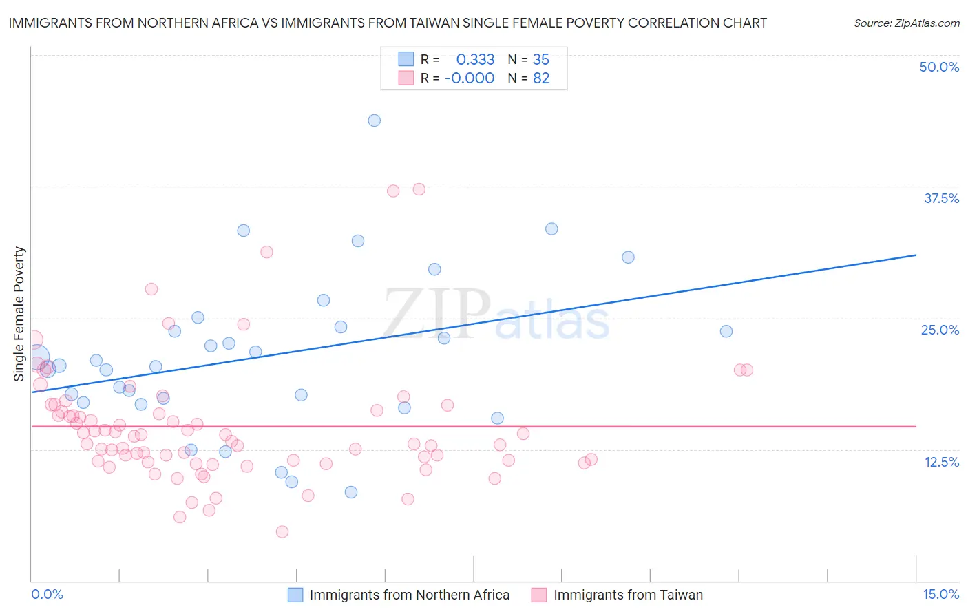 Immigrants from Northern Africa vs Immigrants from Taiwan Single Female Poverty