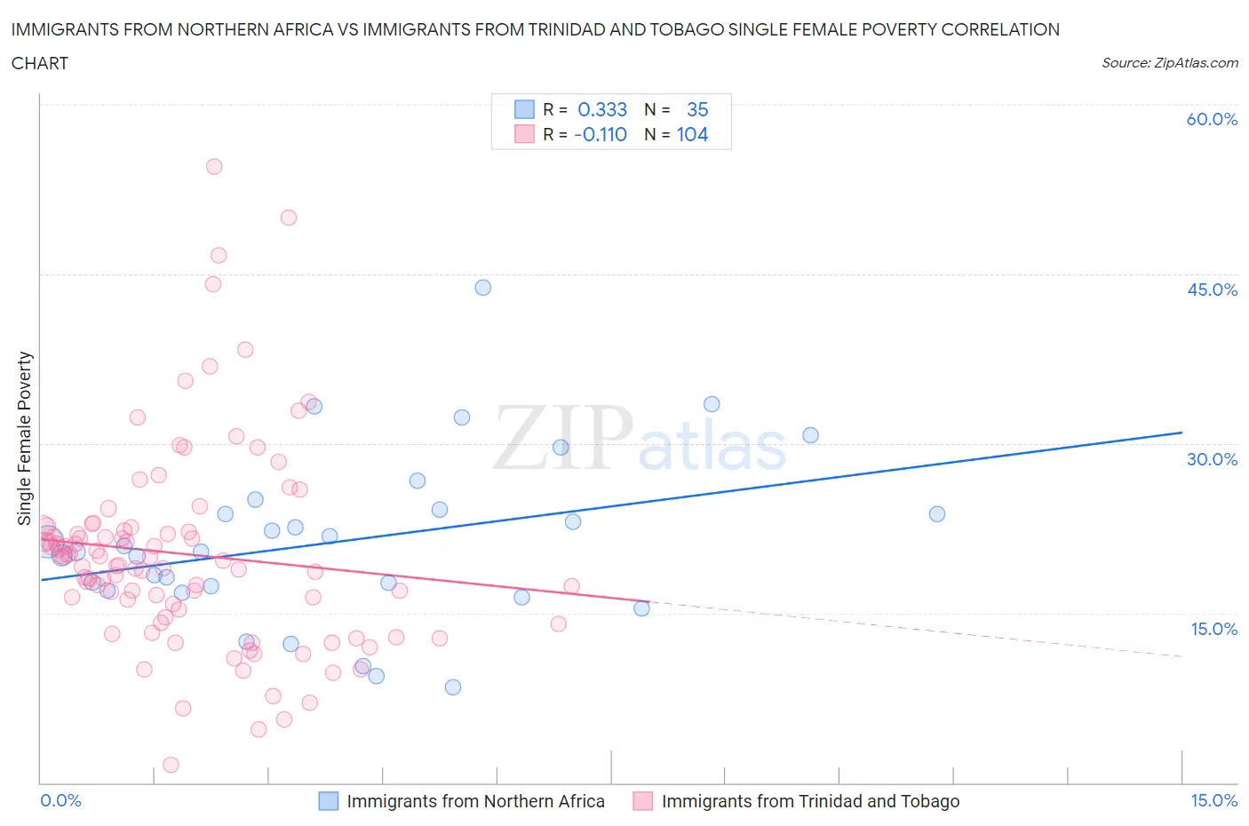 Immigrants from Northern Africa vs Immigrants from Trinidad and Tobago Single Female Poverty