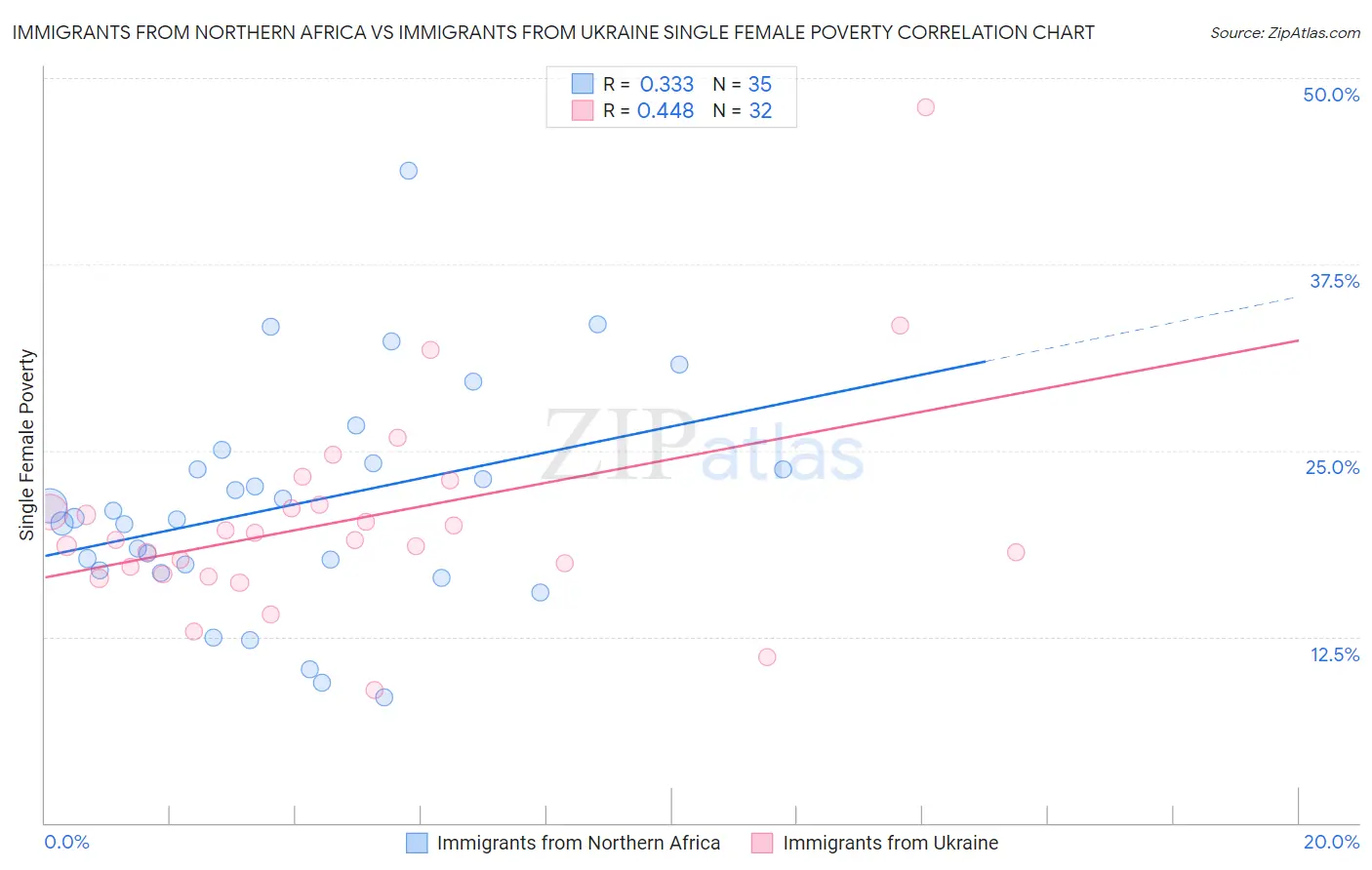 Immigrants from Northern Africa vs Immigrants from Ukraine Single Female Poverty