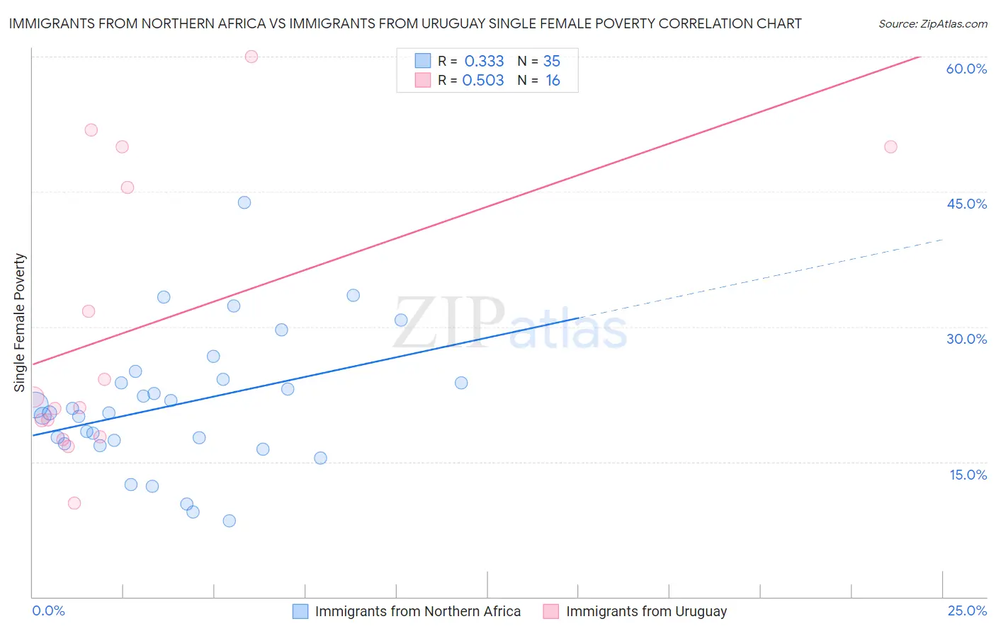 Immigrants from Northern Africa vs Immigrants from Uruguay Single Female Poverty