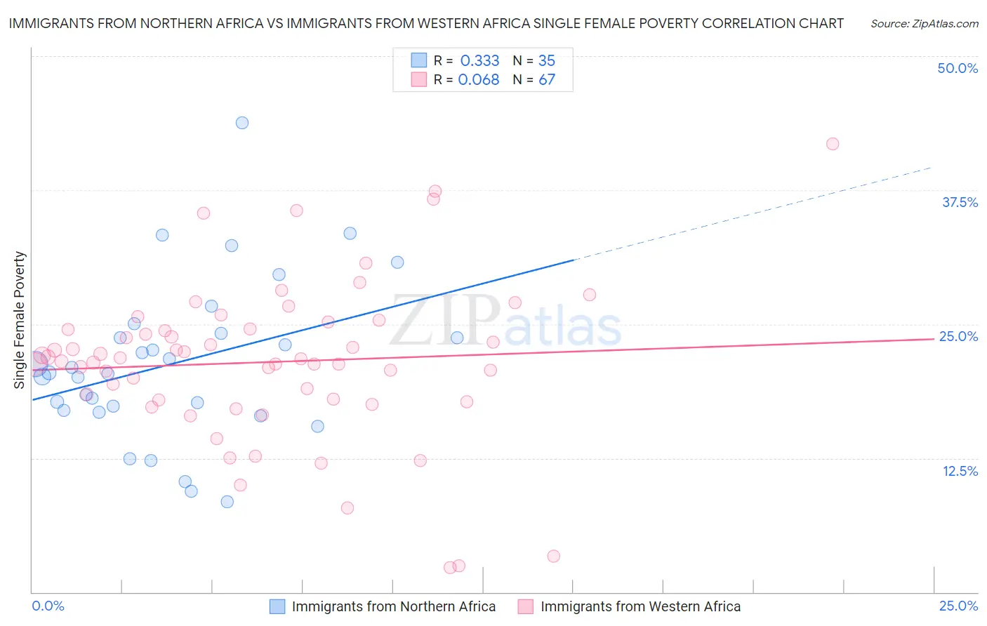 Immigrants from Northern Africa vs Immigrants from Western Africa Single Female Poverty