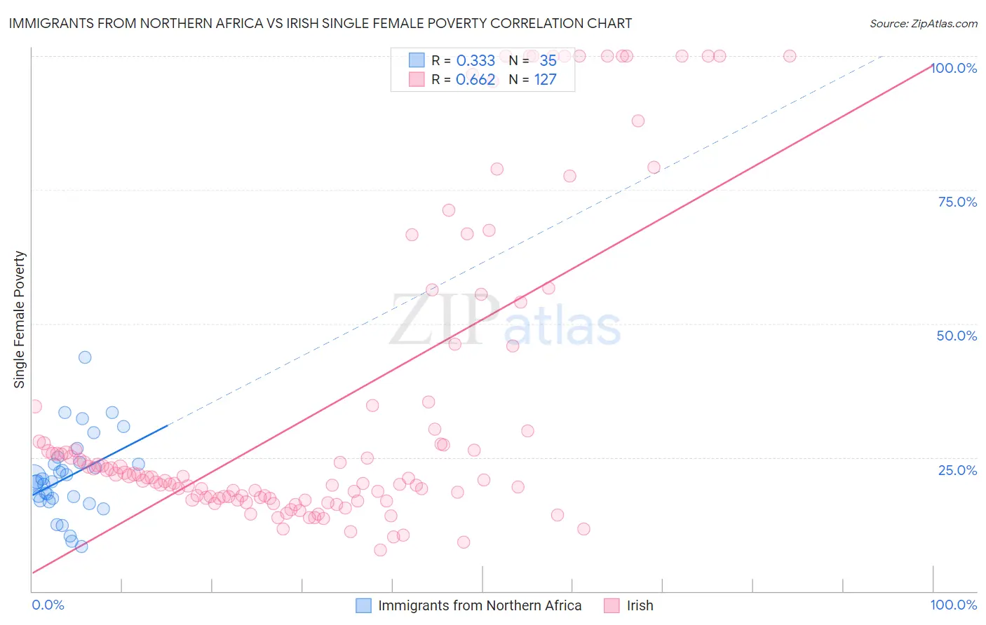 Immigrants from Northern Africa vs Irish Single Female Poverty