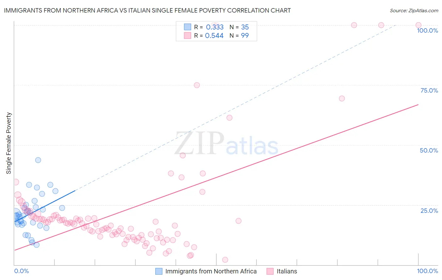 Immigrants from Northern Africa vs Italian Single Female Poverty