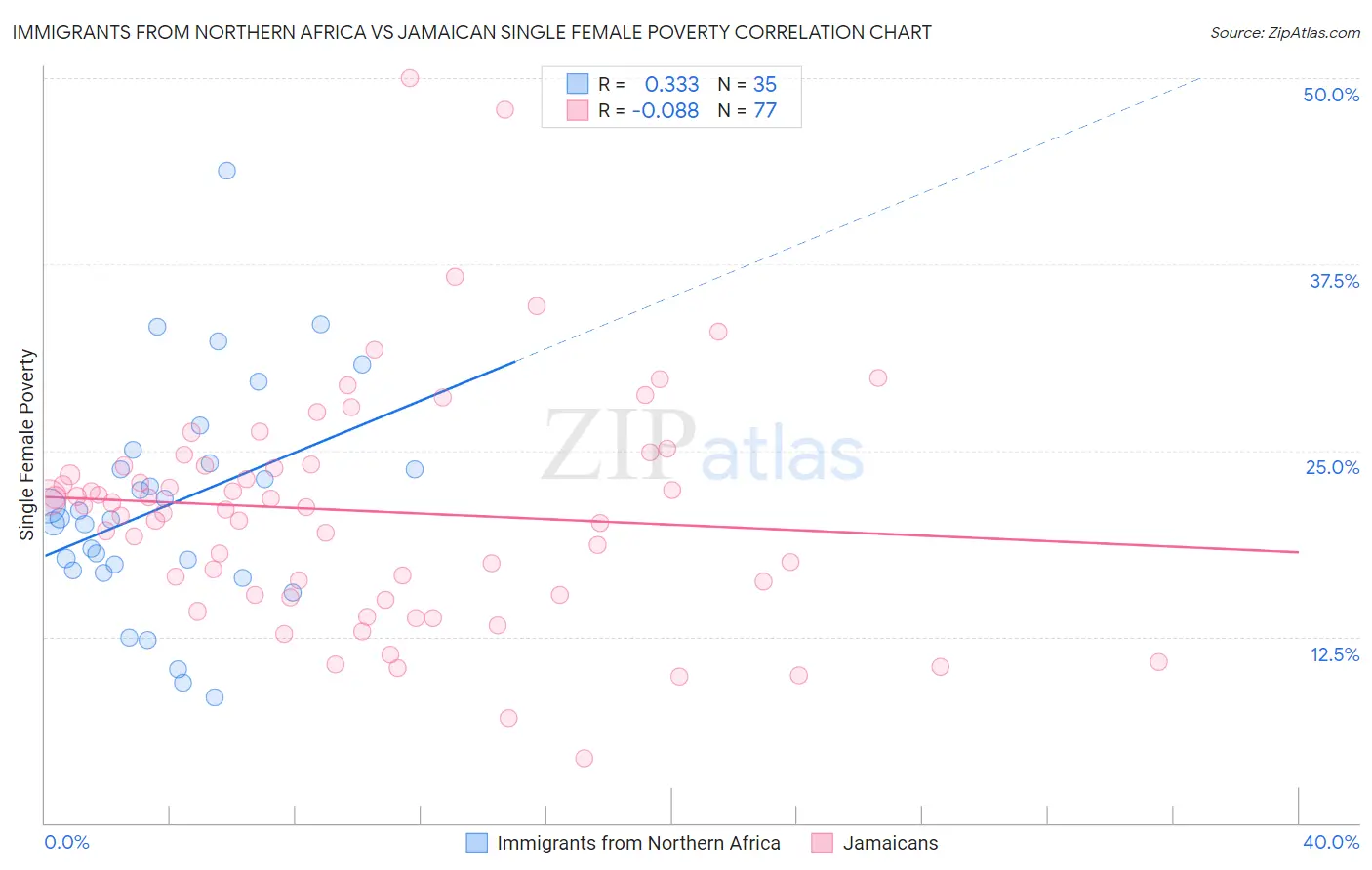 Immigrants from Northern Africa vs Jamaican Single Female Poverty