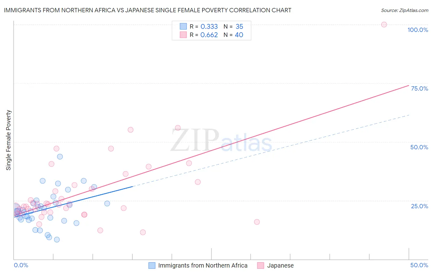 Immigrants from Northern Africa vs Japanese Single Female Poverty