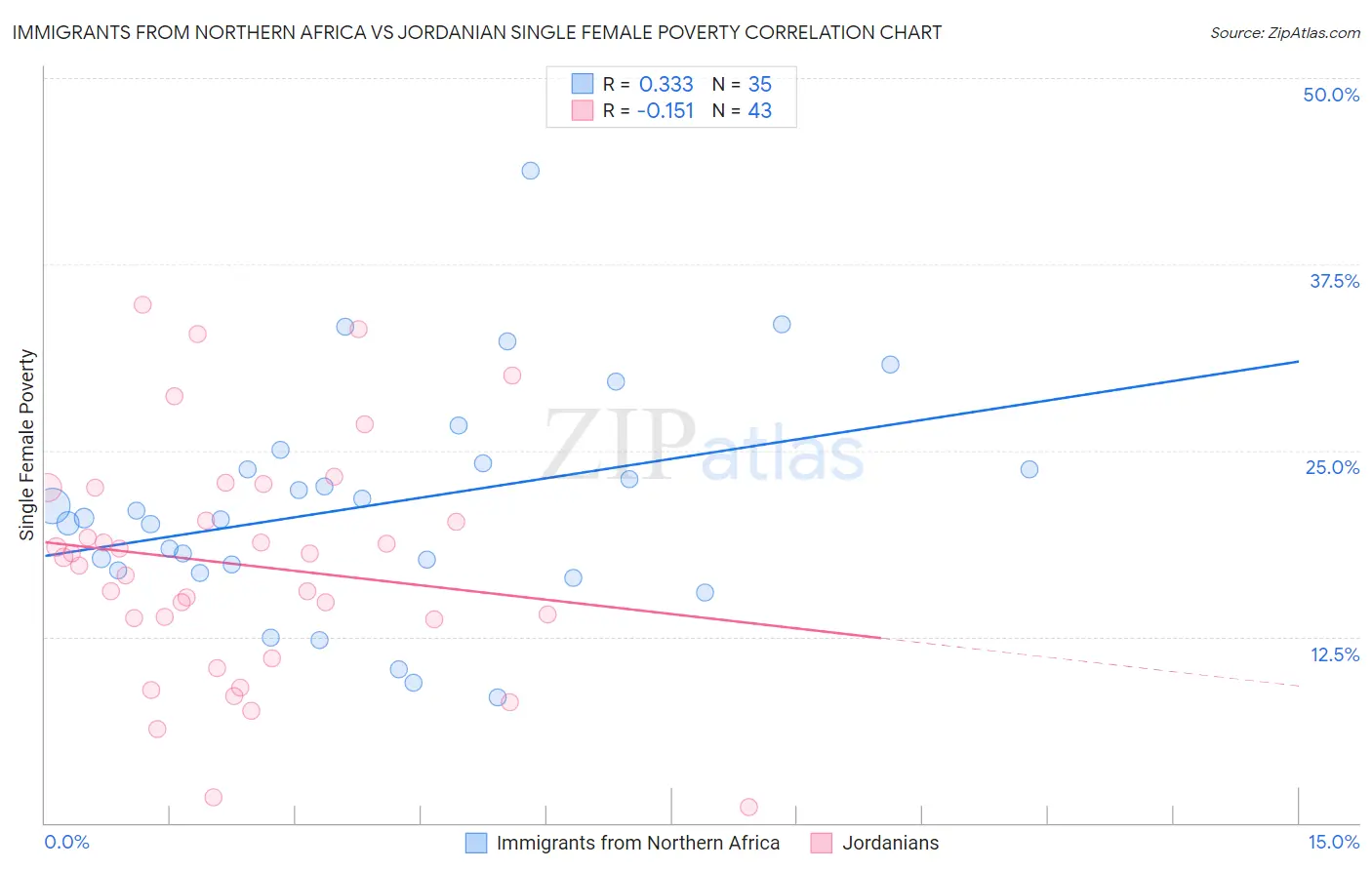 Immigrants from Northern Africa vs Jordanian Single Female Poverty