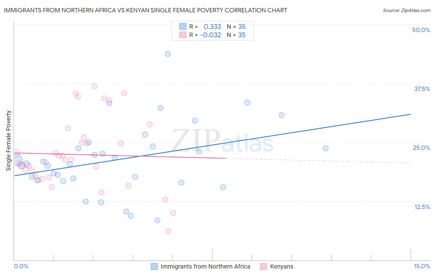 Immigrants from Northern Africa vs Kenyan Single Female Poverty