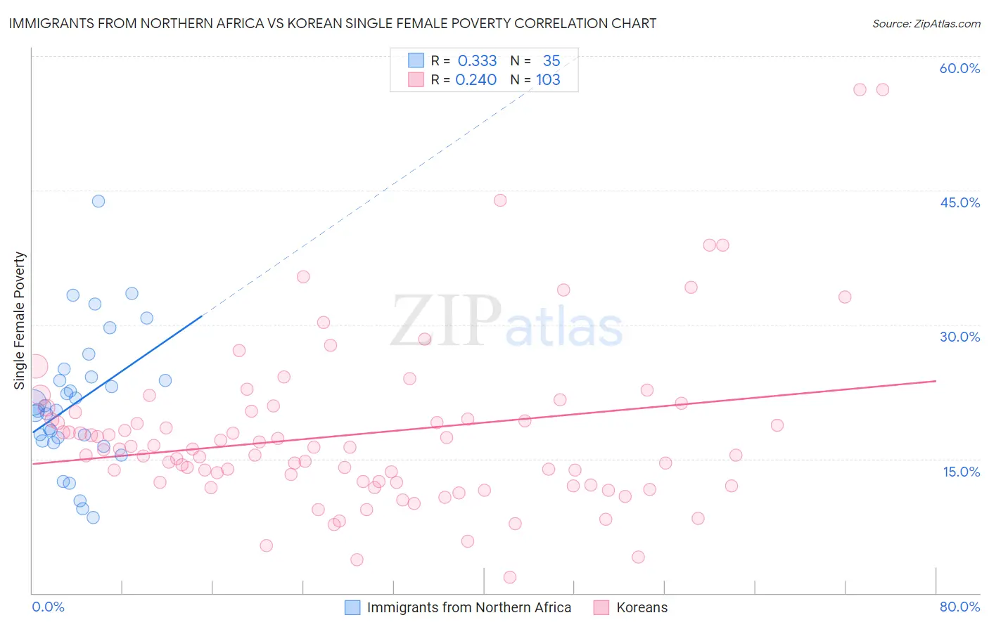 Immigrants from Northern Africa vs Korean Single Female Poverty