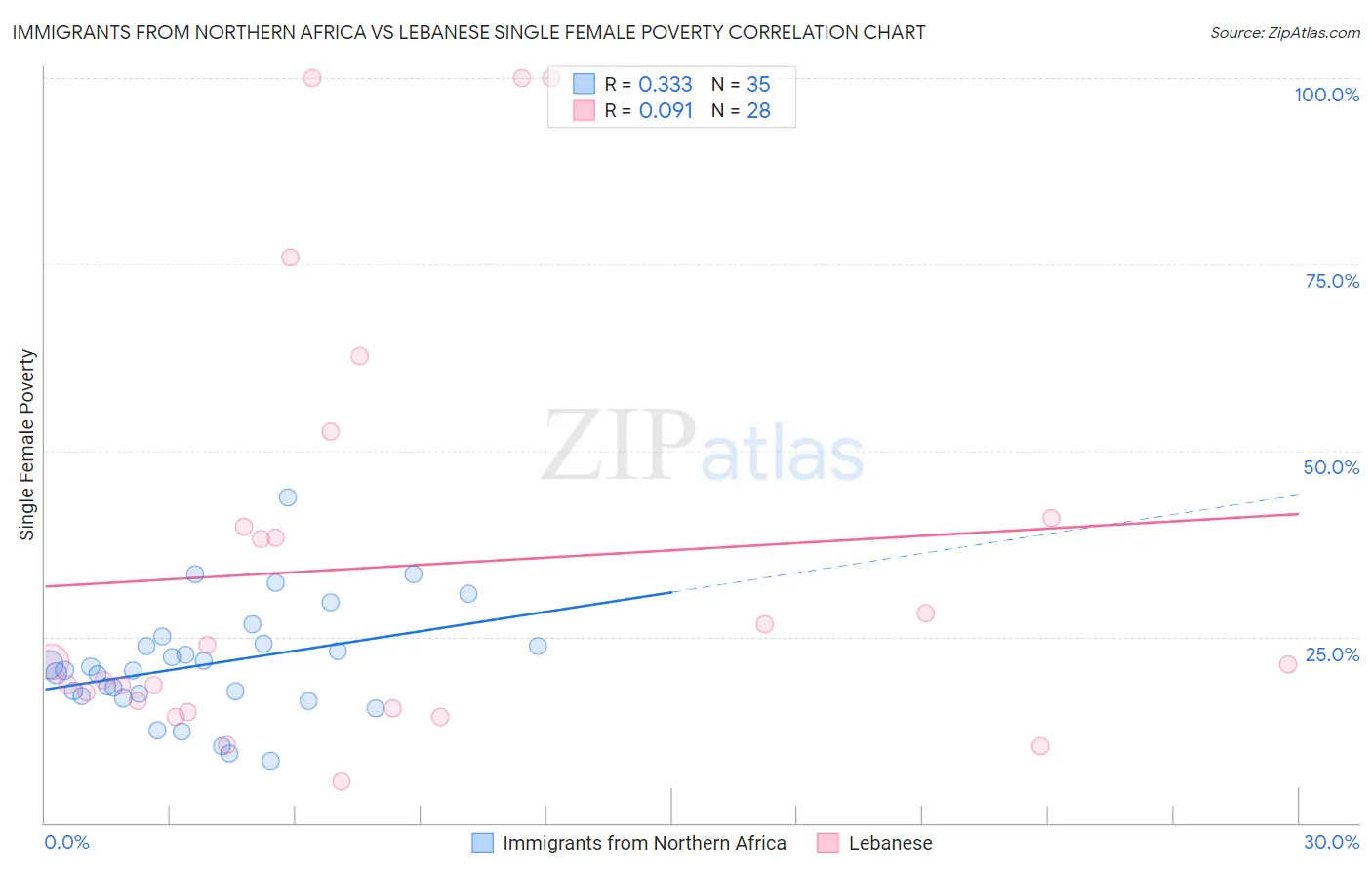 Immigrants from Northern Africa vs Lebanese Single Female Poverty