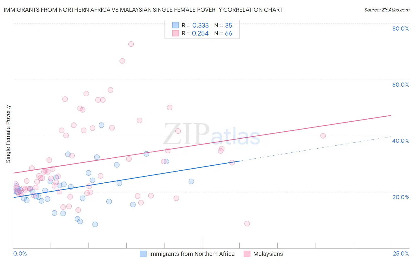 Immigrants from Northern Africa vs Malaysian Single Female Poverty