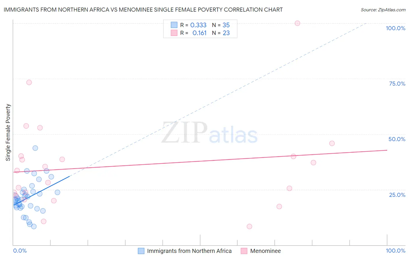 Immigrants from Northern Africa vs Menominee Single Female Poverty