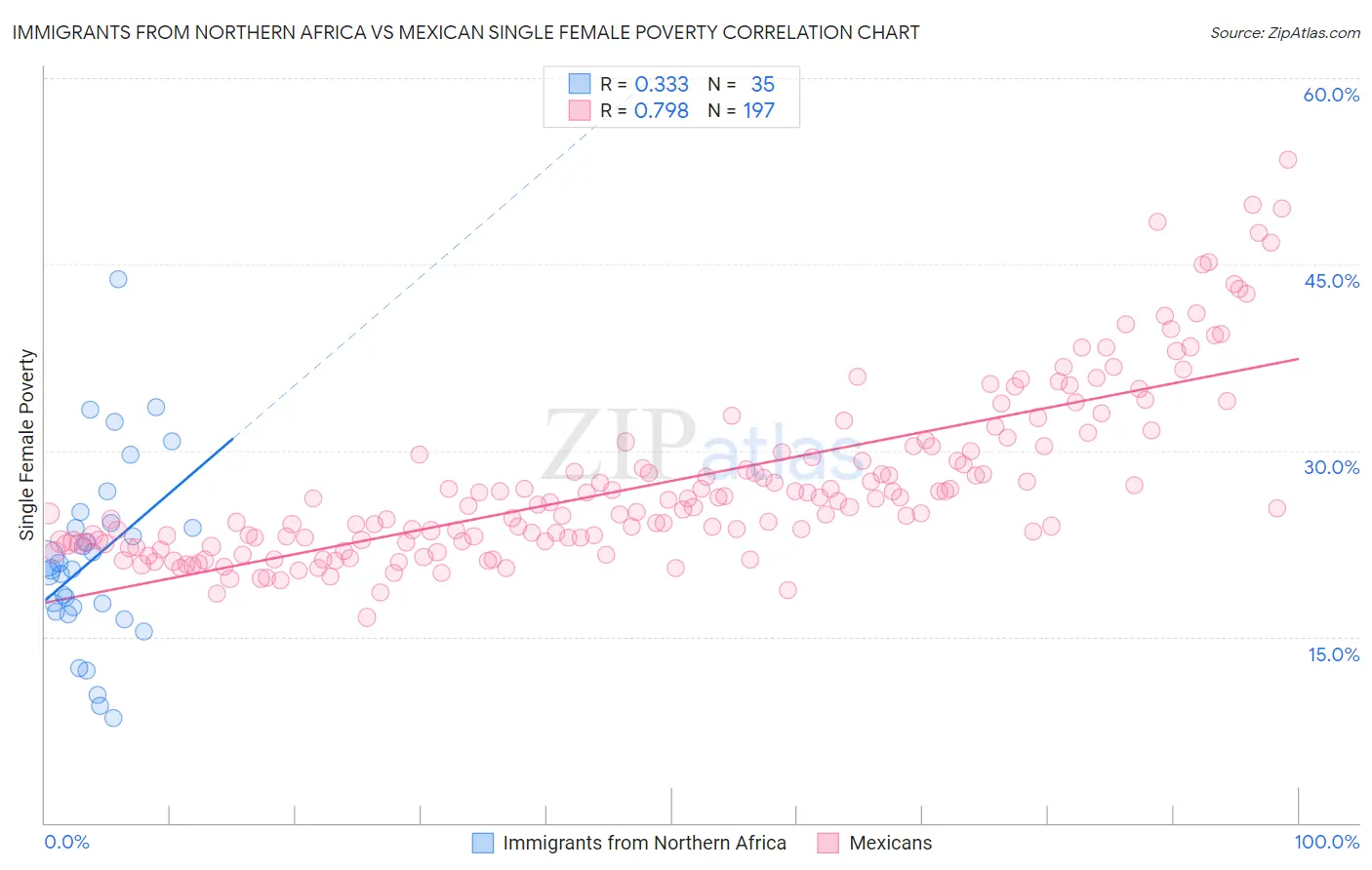 Immigrants from Northern Africa vs Mexican Single Female Poverty