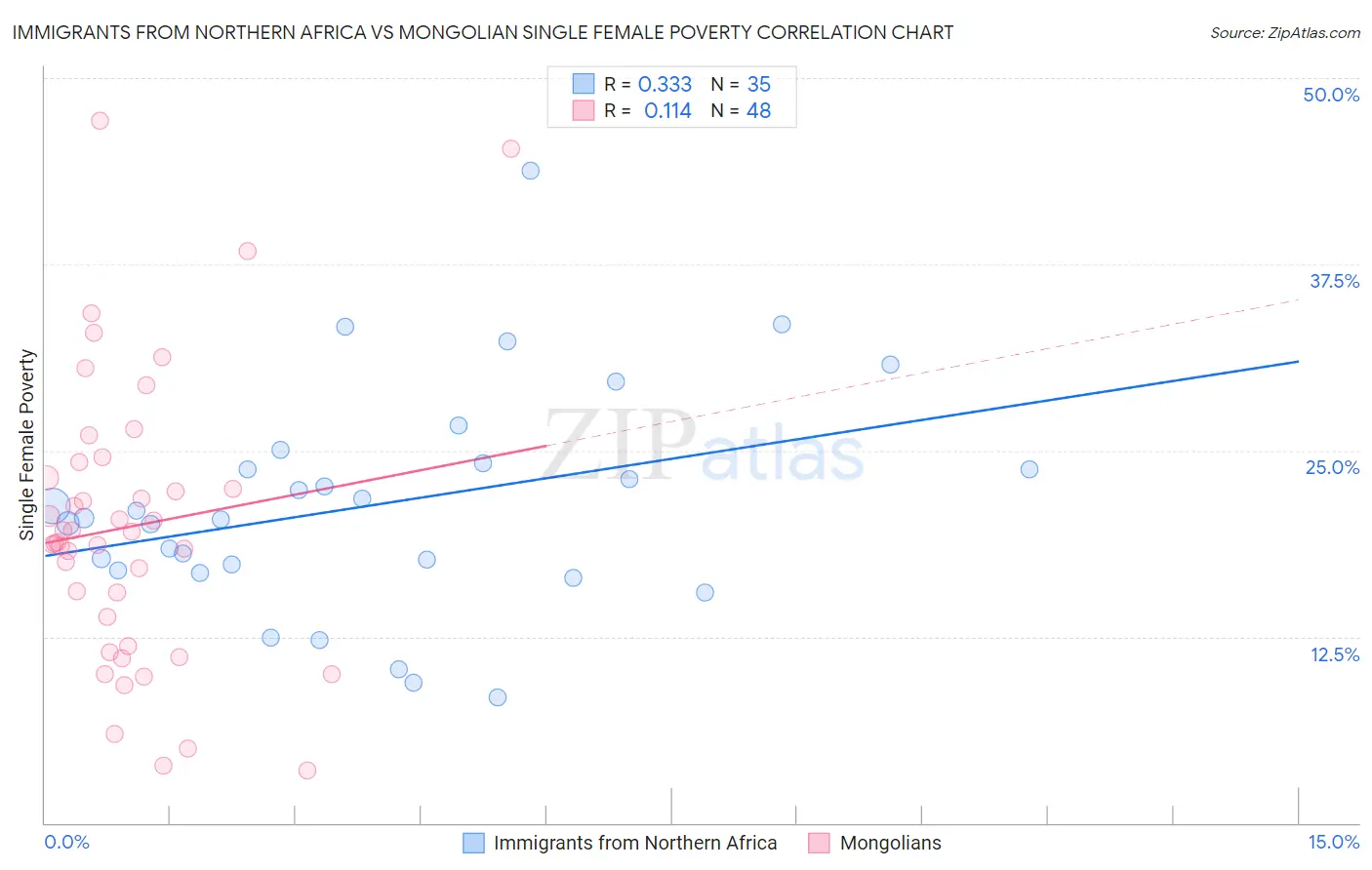 Immigrants from Northern Africa vs Mongolian Single Female Poverty