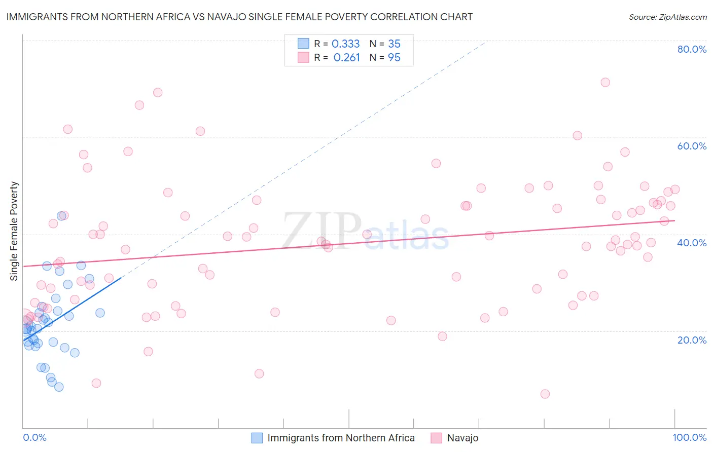 Immigrants from Northern Africa vs Navajo Single Female Poverty