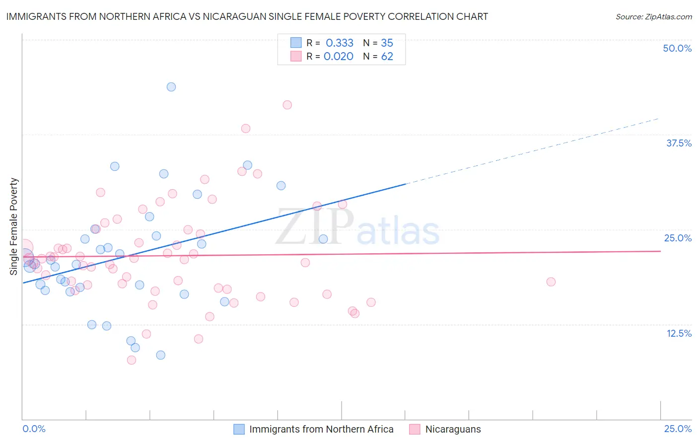 Immigrants from Northern Africa vs Nicaraguan Single Female Poverty