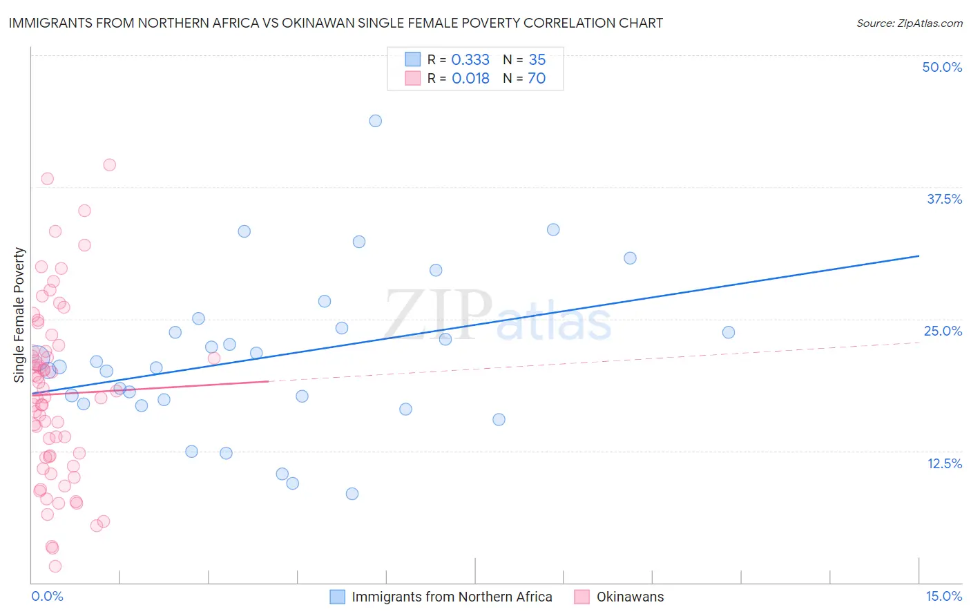 Immigrants from Northern Africa vs Okinawan Single Female Poverty