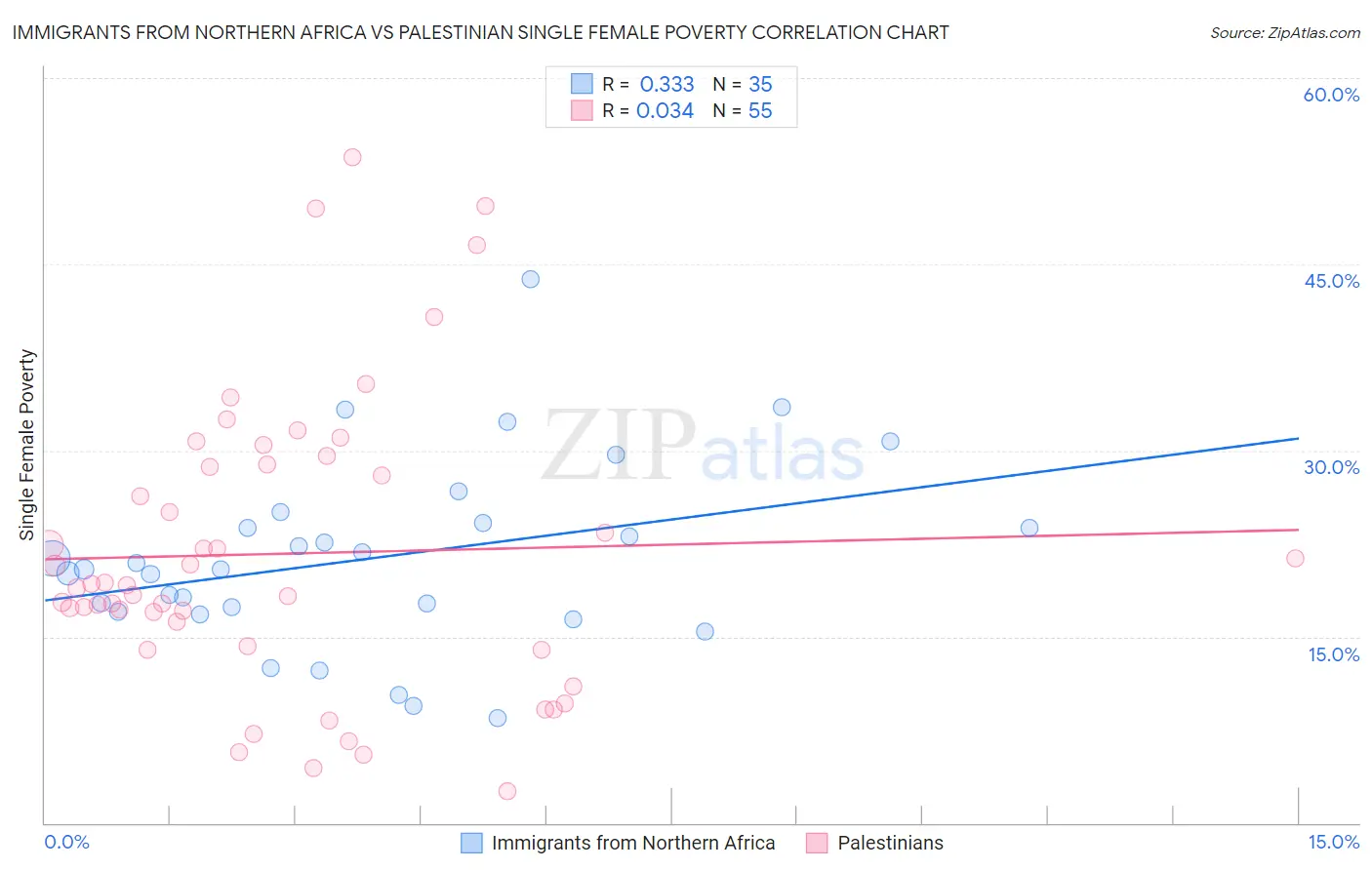 Immigrants from Northern Africa vs Palestinian Single Female Poverty