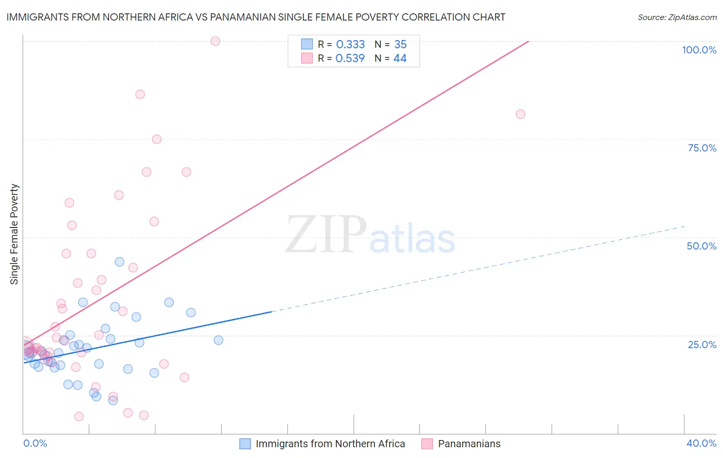 Immigrants from Northern Africa vs Panamanian Single Female Poverty