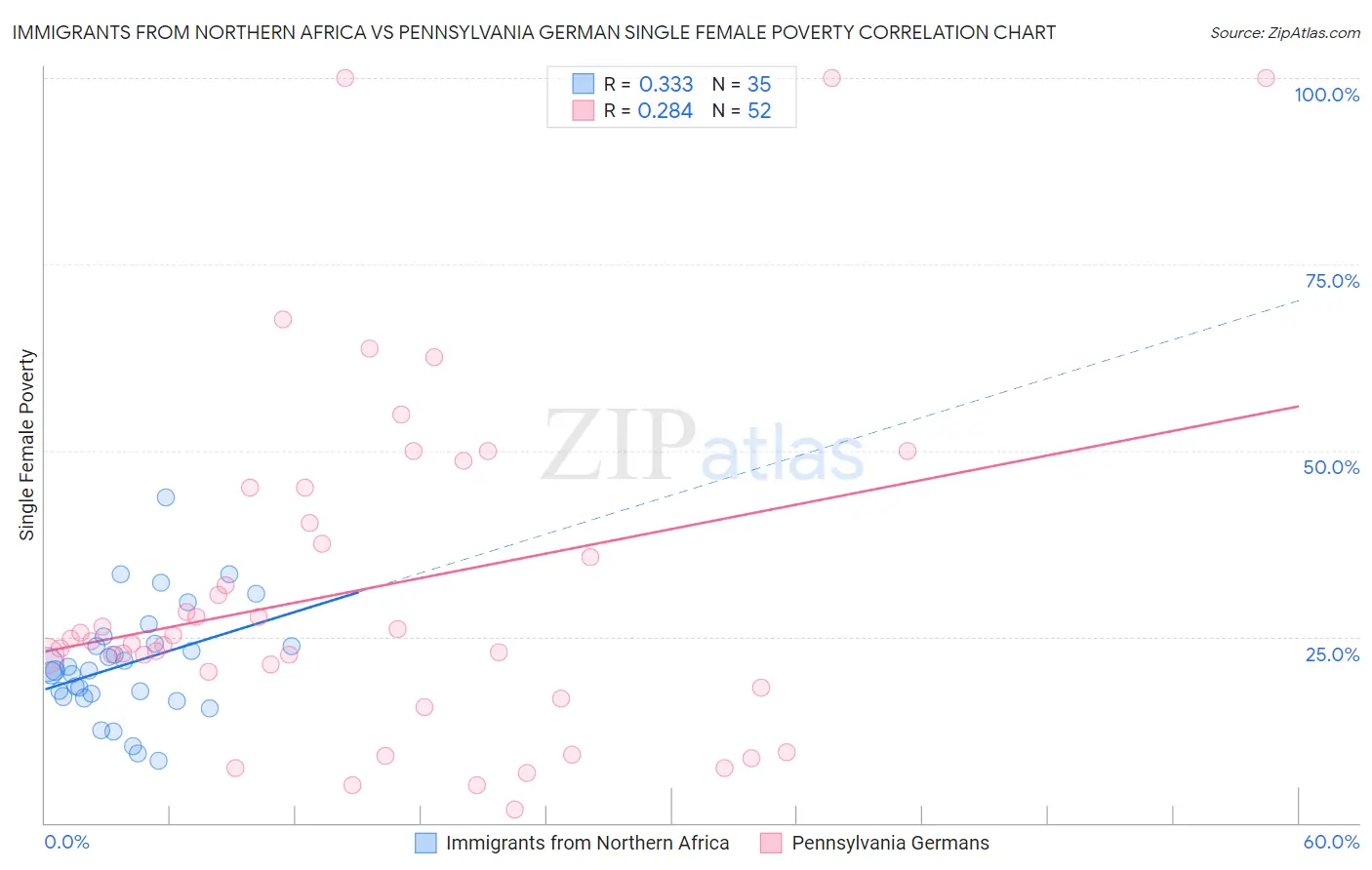 Immigrants from Northern Africa vs Pennsylvania German Single Female Poverty