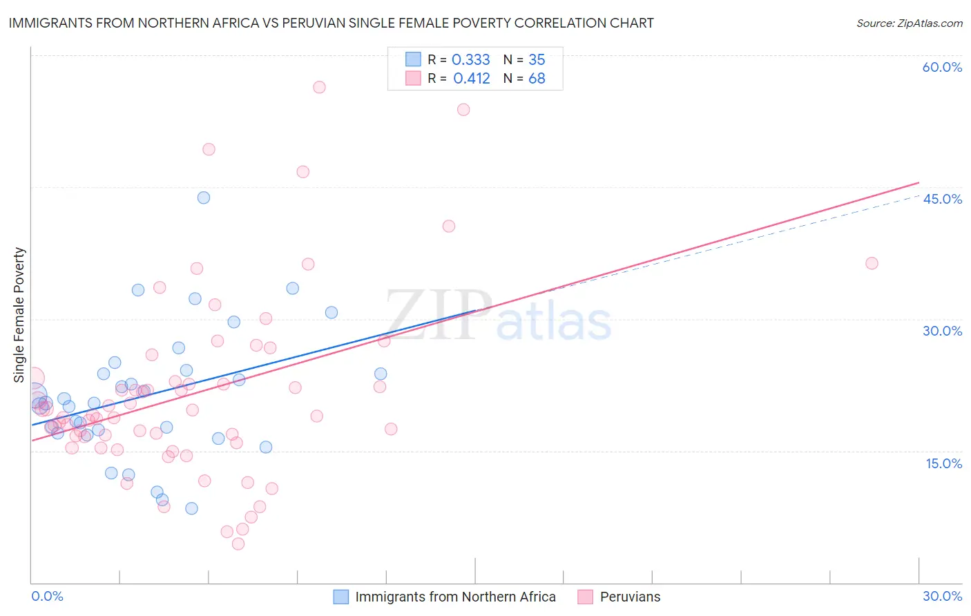 Immigrants from Northern Africa vs Peruvian Single Female Poverty