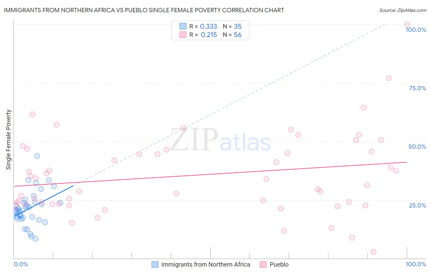 Immigrants from Northern Africa vs Pueblo Single Female Poverty