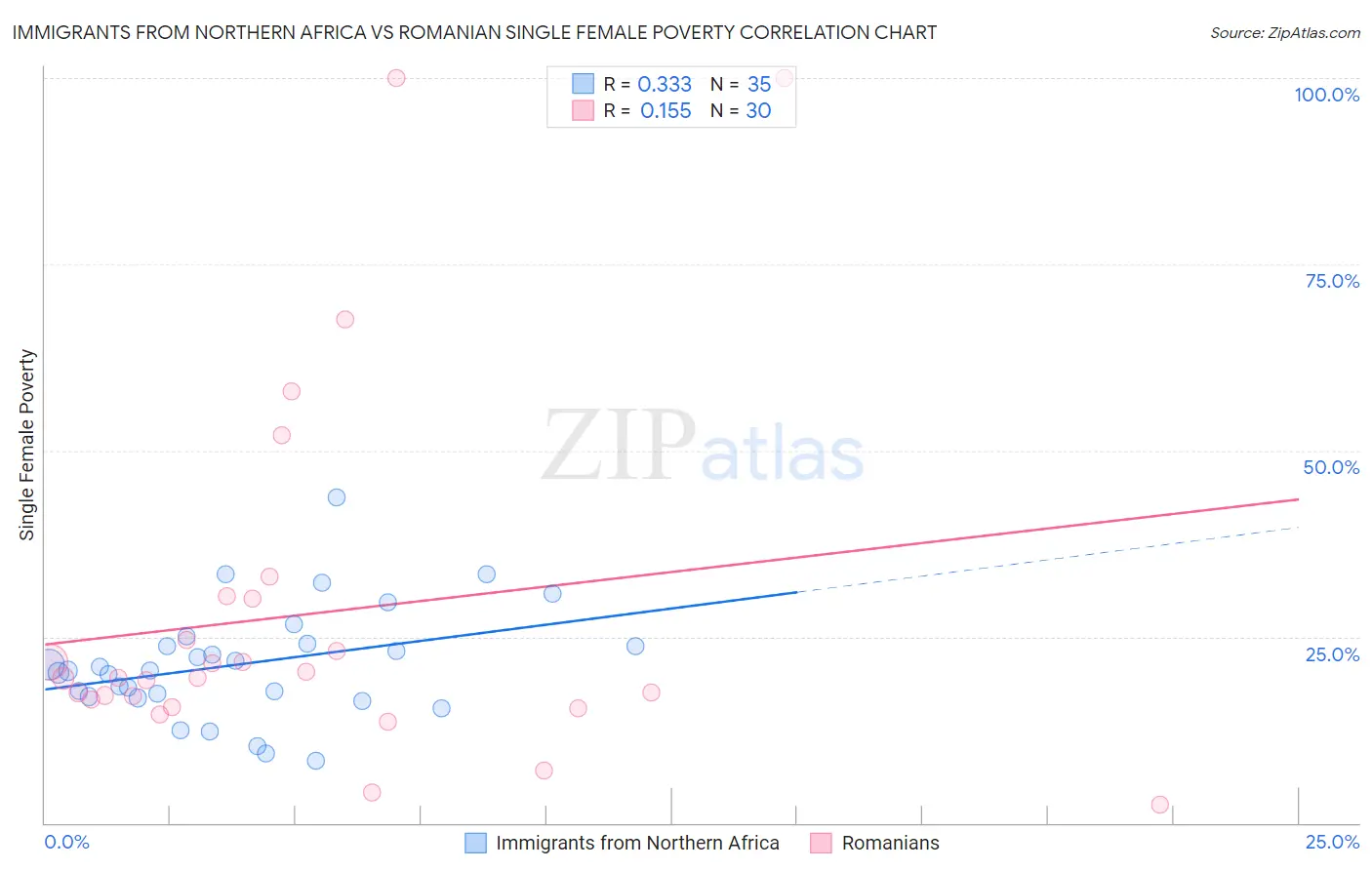 Immigrants from Northern Africa vs Romanian Single Female Poverty
